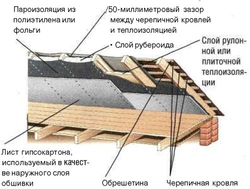 Теплоизоляция крыши